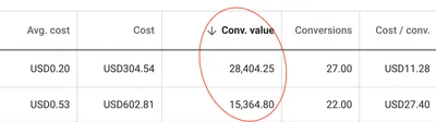 Google Ads table for a CJ&CO client: USD 304.54 in cost bringing in 28,404.25 in conversion value from 27 conversions at USD 11.28 each, and USD 602.81 bringing in 15,364.80 from 22 conversions