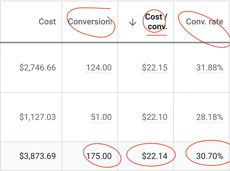 Google Ads table for a CJ&CO allied health client: $3,873.69 in cost, 175 conversions at $22.14 each and a 30.70% conversion rate