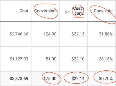 Google Ads table for a CJ&CO allied health client: $3,873.69 in cost, 175 conversions at $22.14 each and a 30.70% conversion rate