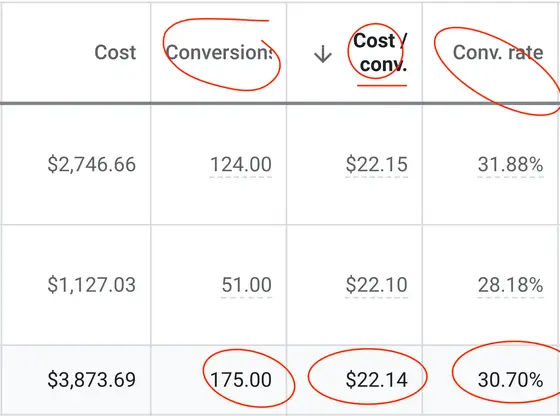 Google Ads table for a CJ&CO allied health client: $3,873.69 in cost, 175 conversions at $22.14 each and a 30.70% conversion rate
