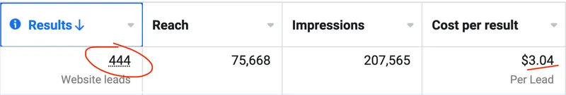 Meta Ads Manager for a CJ&CO allied health client: 444 website leads, a reach of 75,668 and 207,565 impressions at $3.04 per lead