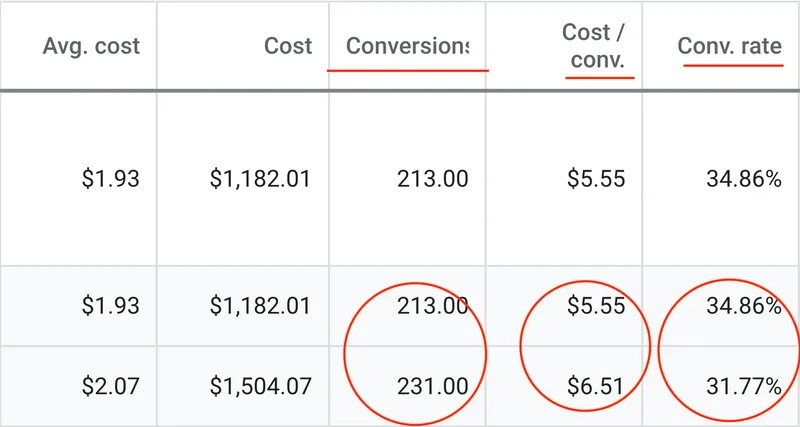 Google Ads table for a CJ&CO therapy provider client: $1,182.01 in cost, 213 conversions at $5.55 each and a 34.86% conversion rate