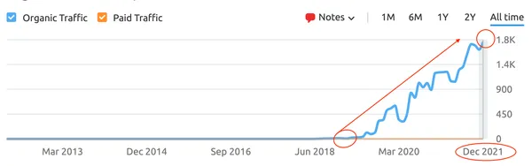 Semrush organic traffic chart for a CJ&CO allied health client, rising from almost nothing in 2018 to about 1.8K visits a month by December 2021