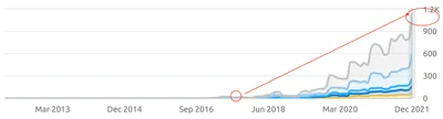 Semrush organic keywords chart for a CJ&CO allied health client, rising from almost none in 2017 to about 1.2K keywords by December 2021