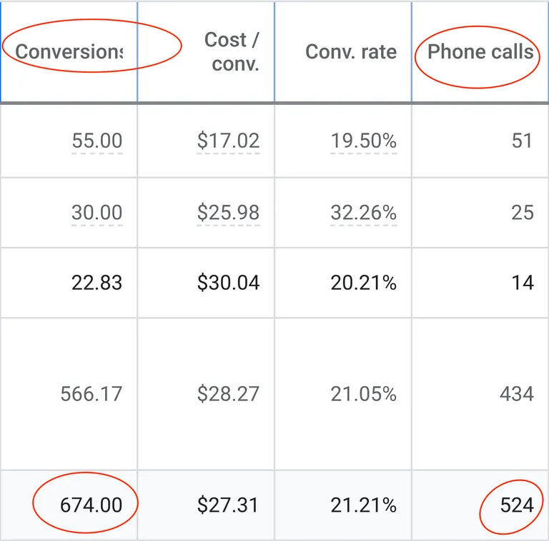 Screenshot of Allied Health Digital Marketing Campaign Results