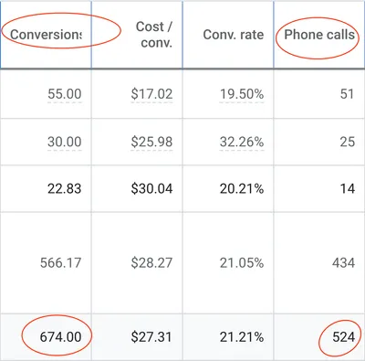 Google Ads results for a CJ&CO allied health client: 674 conversions at $27.31 each, a 21.21% conversion rate and 524 phone calls