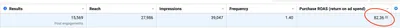 Meta Ads Manager row for a CJ&CO client: 15,569 post engagements, 27,986 people reached and a purchase ROAS of 82.36