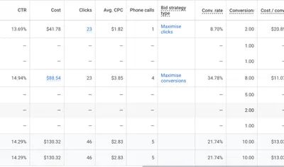Google Ads campaigns for a CJ&CO client: $130.32 in cost, 46 clicks, 5 phone calls and 10 conversions at a 21.74% conversion rate