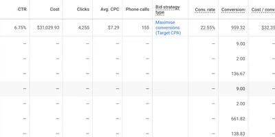 Google Ads campaign for a CJ&CO client: $31,029.93 in cost, 4,255 clicks, 155 phone calls and 959.32 conversions at a 22.55% conversion rate