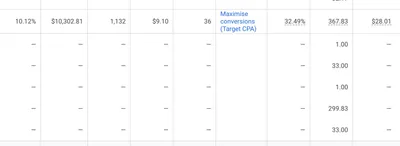 Google Ads campaign for a CJ&CO client: $10,302.81 in cost, 1,132 clicks and 367.83 conversions at $28.01 each, a 32.49% conversion rate