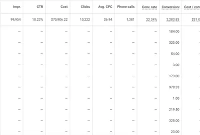 Google Ads account for a CJ&CO client: 99,954 impressions, $70,906.22 in cost, 10,222 clicks, 1,381 phone calls and 2,283.83 conversions at a 22.34% conversion rate
