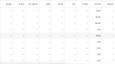 Google Ads campaign for a CJ&CO client: $11,420.61 in cost, 2,092 clicks, 257 phone calls and 374.5 conversions at $30.50 each