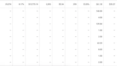 Google Ads campaign for a CJ&CO client: $12,775.19 in cost, 2,393 clicks, 299 phone calls and 361.18 conversions at $35.37 each