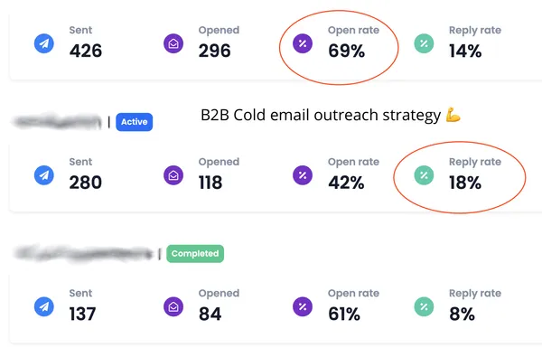 Cold email outreach dashboard for three CJ&CO B2B campaigns: 426 sent with a 69% open rate and 14% reply rate, 280 sent with a 42% open rate and 18% reply rate, and 137 sent with a 61% open rate and 8% reply rate