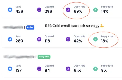 Cold email outreach dashboard for three CJ&CO B2B campaigns: 426 sent with a 69% open rate and 14% reply rate, 280 sent with a 42% open rate and 18% reply rate, and 137 sent with a 61% open rate and 8% reply rate