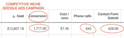 Google Ads campaign for a CJ&CO client in a competitive niche: $12,807.18 in cost, 1,717 conversions at $7.46 each, 843 phone calls and 428 contact form submissions