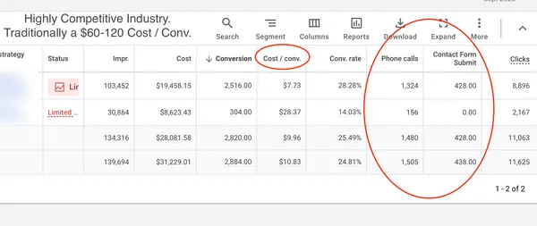 Google Ads campaign table for a CJ&CO client in an industry where a conversion traditionally costs $60 to $120, showing 2,516 conversions at $7.73 and 1,324 phone calls