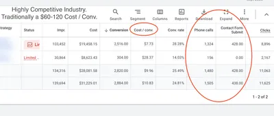 Google Ads campaign table for a CJ&CO client in an industry where a conversion traditionally costs $60 to $120, showing 2,516 conversions at $7.73 and 1,324 phone calls