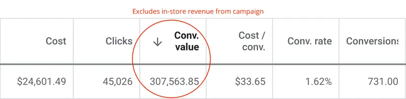 Google Ads table for a CJ&CO ecommerce client: $24,601.49 in cost, 45,026 clicks, $307,563.85 in conversion value, $33.65 per conversion and 731 conversions, excluding in-store revenue