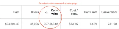Google Ads table for a CJ&CO ecommerce client: $24,601.49 in cost, 45,026 clicks, $307,563.85 in conversion value, $33.65 per conversion and 731 conversions, excluding in-store revenue