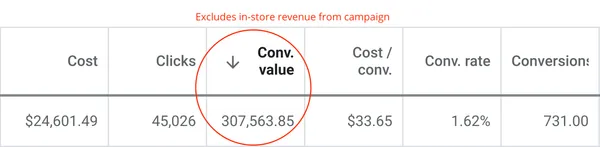 Google Ads table for a CJ&CO ecommerce client: $24,601.49 in cost, 45,026 clicks, $307,563.85 in conversion value, $33.65 per conversion and 731 conversions, excluding in-store revenue