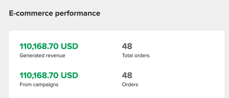 Email platform ecommerce performance for a CJ&CO client in the USA: 110,168.70 USD in generated revenue from 48 orders, all from campaigns