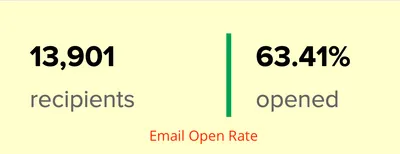 Email campaign report for a CJ&CO client: 13,901 recipients and a 63.41% open rate