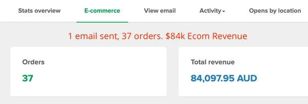Email platform ecommerce report for one CJ&CO client email: 37 orders and 84,097.95 AUD in total revenue, annotated 1 email sent, 37 orders, $84k ecom revenue