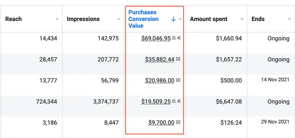 Meta Ads Manager table for a CJ&CO client: five campaigns with $155,124 in purchase conversion value from $10,591 in spend, led by $69,046.95 from $1,660.94