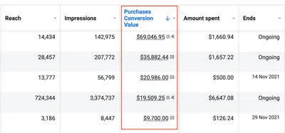 Meta Ads Manager table for a CJ&CO client: five campaigns with $155,124 in purchase conversion value from $10,591 in spend, led by $69,046.95 from $1,660.94