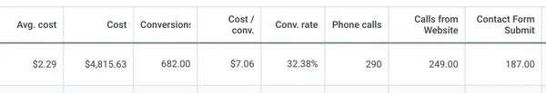 Google Ads table for a CJ&CO client: 682 conversions from $4,815.63 in cost at $7.06 each, a 32.38% conversion rate, with 290 phone calls, 249 calls from the website and 187 contact form submissions