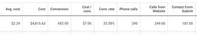 Google Ads table for a CJ&CO client: 682 conversions from $4,815.63 in cost at $7.06 each, a 32.38% conversion rate, with 290 phone calls, 249 calls from the website and 187 contact form submissions