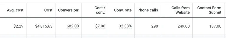Screenshot of Google Advertising results 680+ conversion for a CJ&CO client