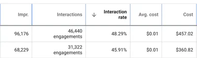 Google Ads table for a CJ&CO client: two campaigns with 46,440 and 31,322 engagements, interaction rates of 48.29% and 45.91% and an average cost of $0.01, from $457.02 and $360.82 in cost