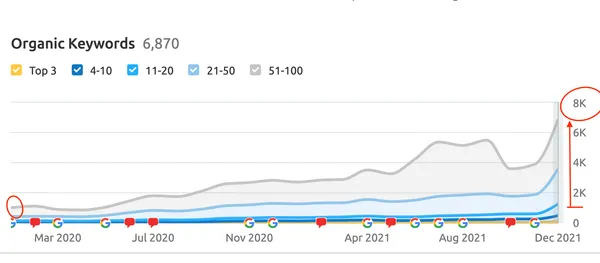 Semrush organic keywords chart for a CJ&CO client in Google Australia: 6,870 ranking keywords, rising from near zero in March 2020 to December 2021