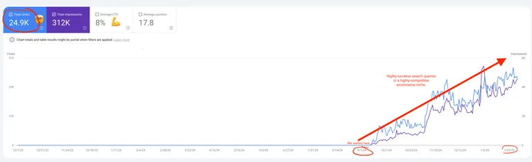 Line graph showing clicks and impressions over time, starting at low values and increasing dramatically. Emphasis on an upward trend in late September 2023, with arrows highlighting growth.