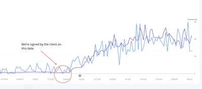 Google Search Console chart for a CJ&CO client: daily impressions sit under 100 until late January 2022, when the client signed with CJ&CO, then climb to between roughly 1,500 and 2,800 a day through March and April 2022