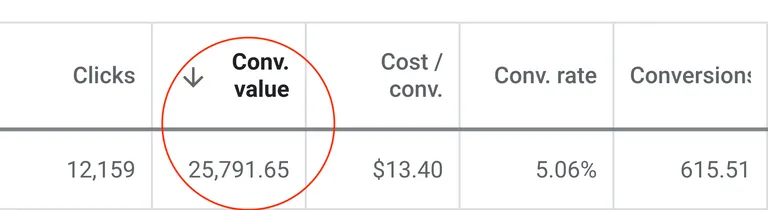 615+ conversions generated for client worth $25,000