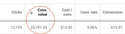 615+ conversions generated for client worth $25,000
