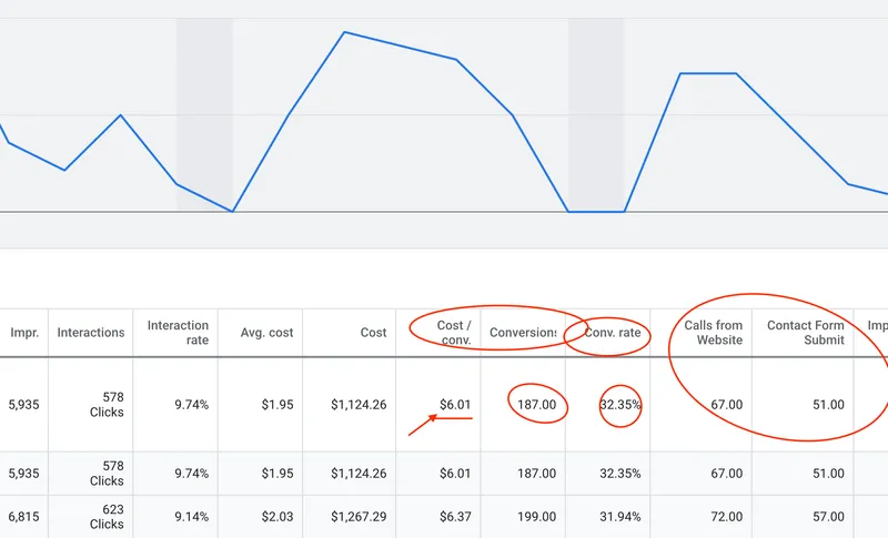 Google Ads table for traffic to a page built by CJ&CO: $1,124.26 in cost, 187 conversions at $6.01 each, a 32.35% conversion rate, 67 calls from the website and 51 contact form submissions