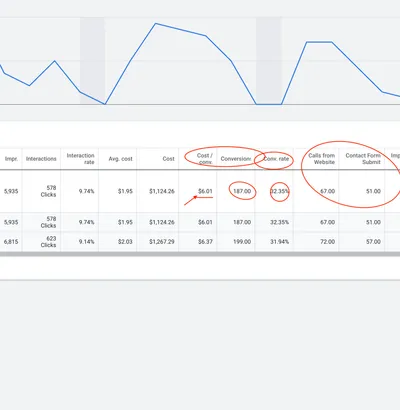 Google Ads report for a CJ&CO landing page: 578 clicks, $1,124.26 in cost, 187 conversions at $6.01 each, a 32.35% conversion rate, 67 calls from the website and 51 contact form submissions