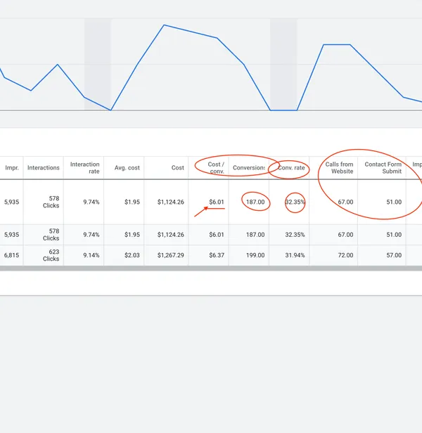 Google Ads report for a CJ&CO landing page: 578 clicks, $1,124.26 in cost, 187 conversions at $6.01 each, a 32.35% conversion rate, 67 calls from the website and 51 contact form submissions