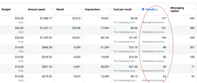 Meta Ads messaging campaigns for a CJ&CO client: the top campaign spent $1,588.71 for 177 messaging conversations at $8.98 each and 444 messaging replies
