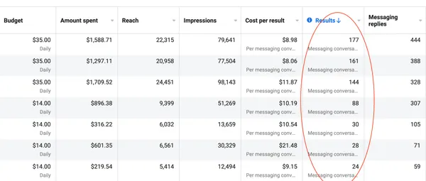 Meta Ads messaging campaigns for a CJ&CO client: the top campaign spent $1,588.71 for 177 messaging conversations at $8.98 each and 444 messaging replies