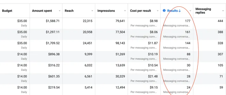 Lead Generation campaign results screenshot for a client of CJ&CO