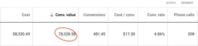 Google Ads totals for a CJ&CO lead generation client: $8,330.49 in cost, $78,328.58 in conversion value, 481.45 conversions at $17.30 each, a 4.86% conversion rate and 208 phone calls