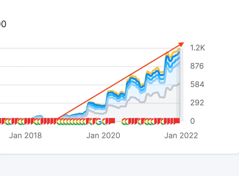 Semrush graph of a client's organic keyword rankings climbing steadily from 2018 to 2022