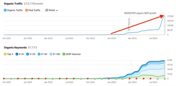 Semrush overview for a CJ&CO client: organic traffic climbing from almost nothing in early 2023 to 273,770 visits a month, with organic keywords rising to 57,773