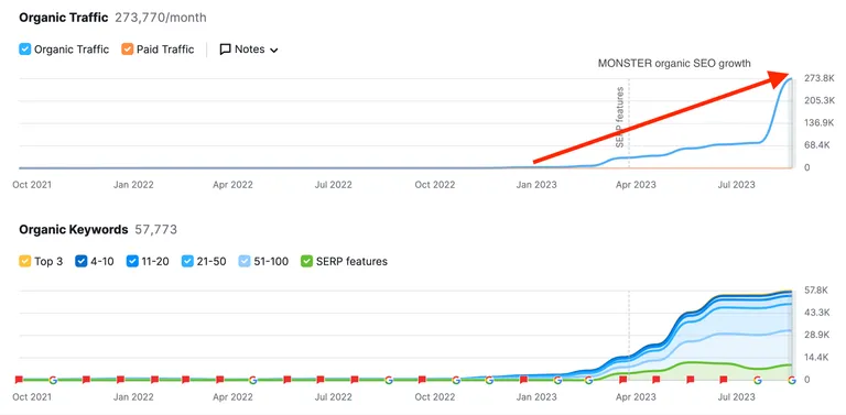 A graph showing the growth of a website's traffic.