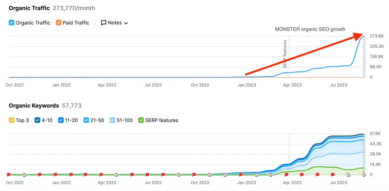 Semrush overview for a CJ&CO client: organic traffic climbing from almost nothing in early 2023 to 273,770 visits a month, with organic keywords rising to 57,773